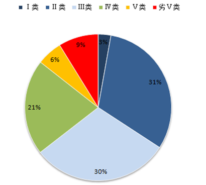 以下水质水体占4成