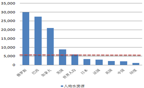 中国人均水资源