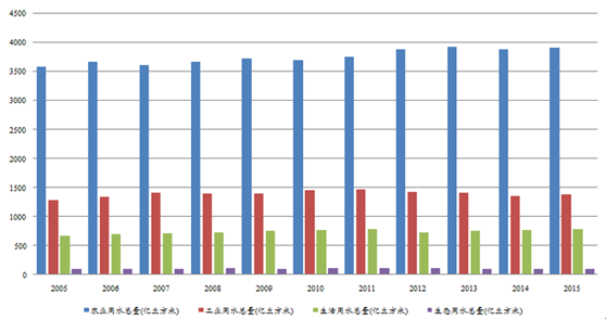 各领域用水总量年变化情况