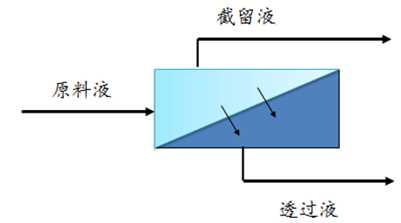 膜分离技术原理