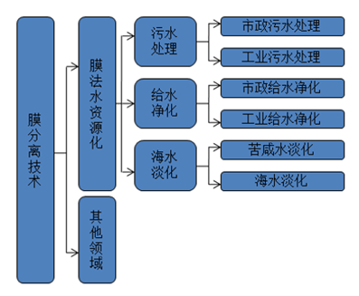 膜法水资源化技术